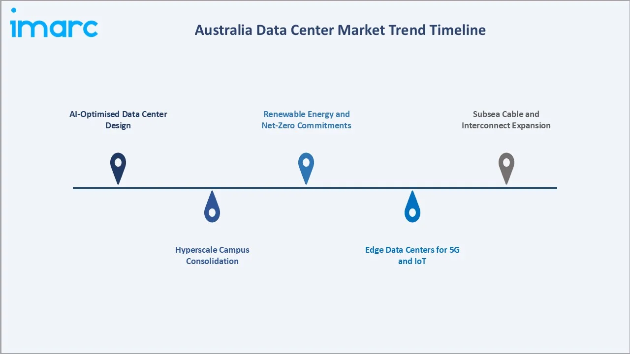 Australia Data Center Market Trends
