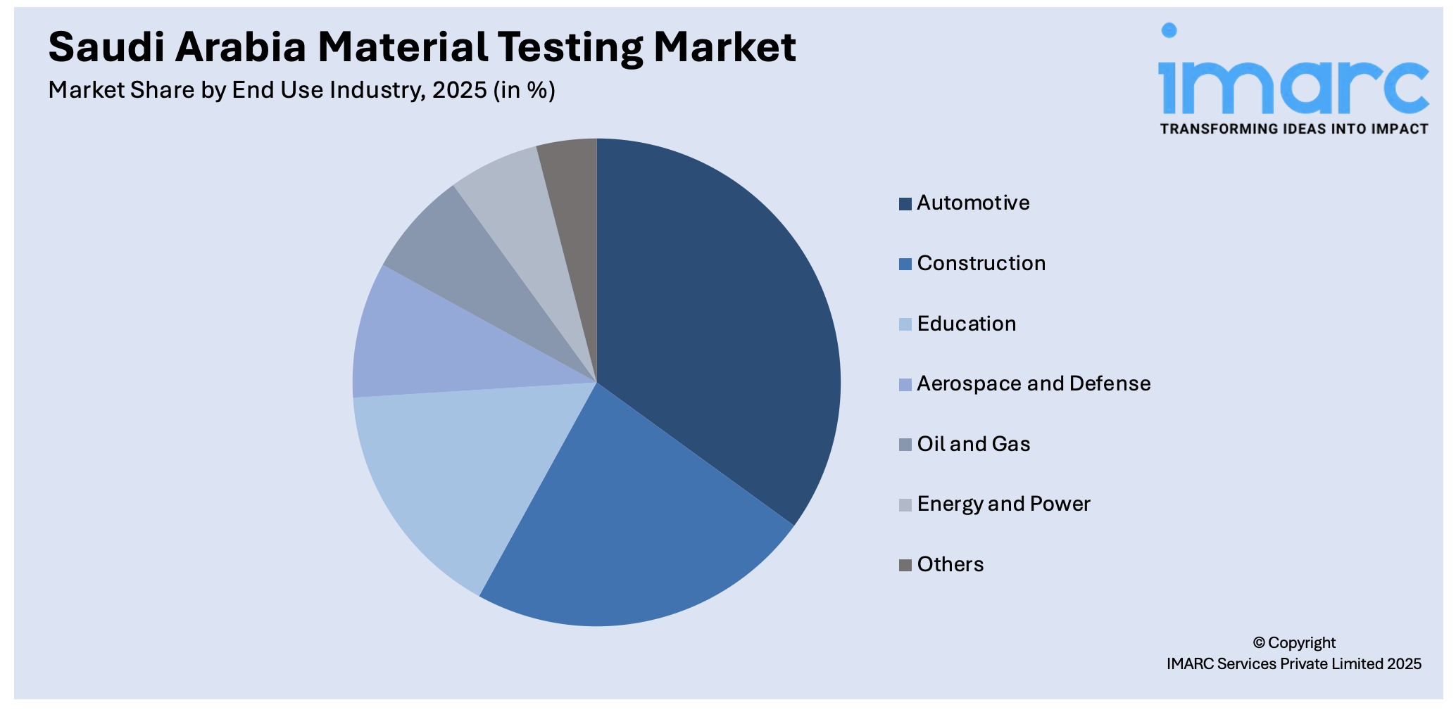 Saudi Arabia Material Testing Market By End Use Industry
