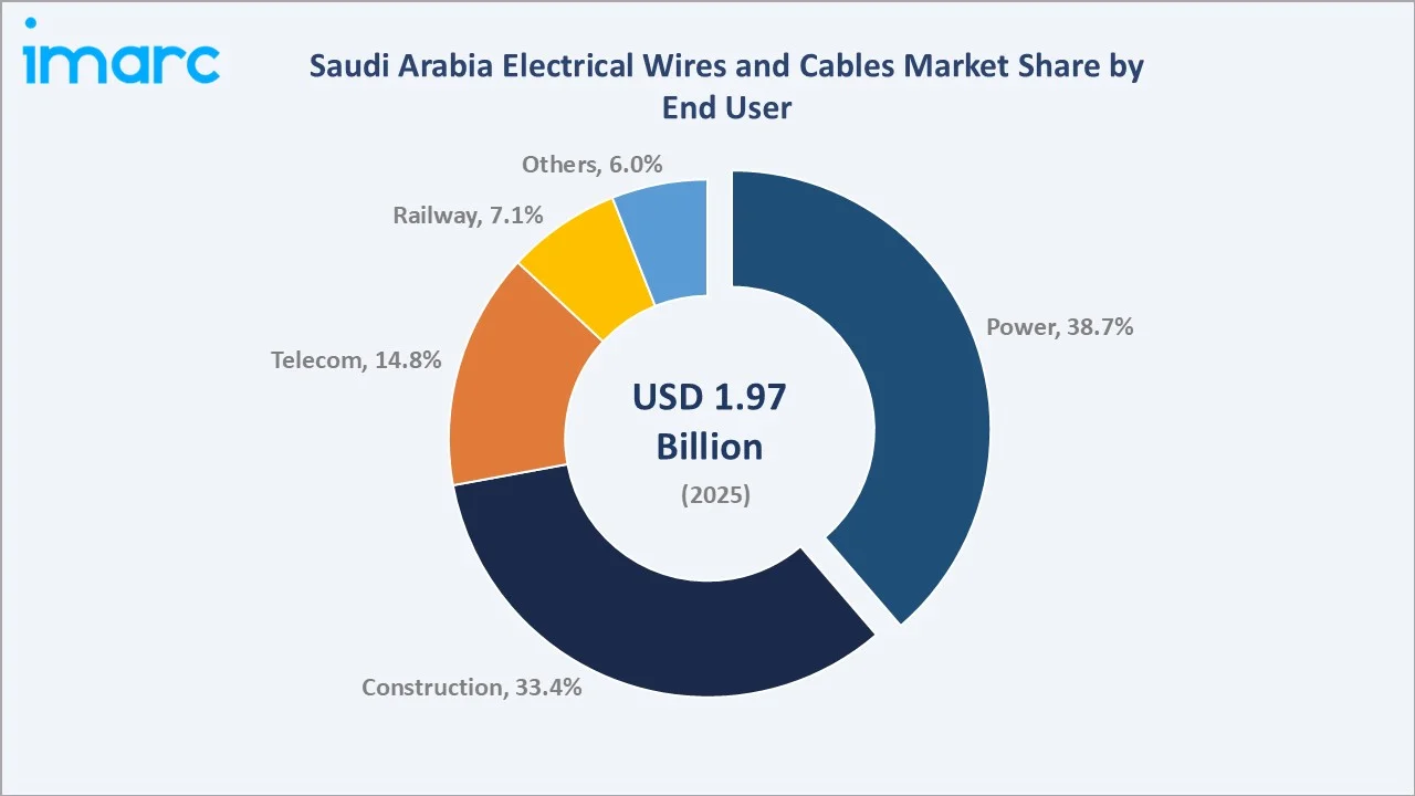 Saudi Arabia Electrical Wires and Cables Market By End User
