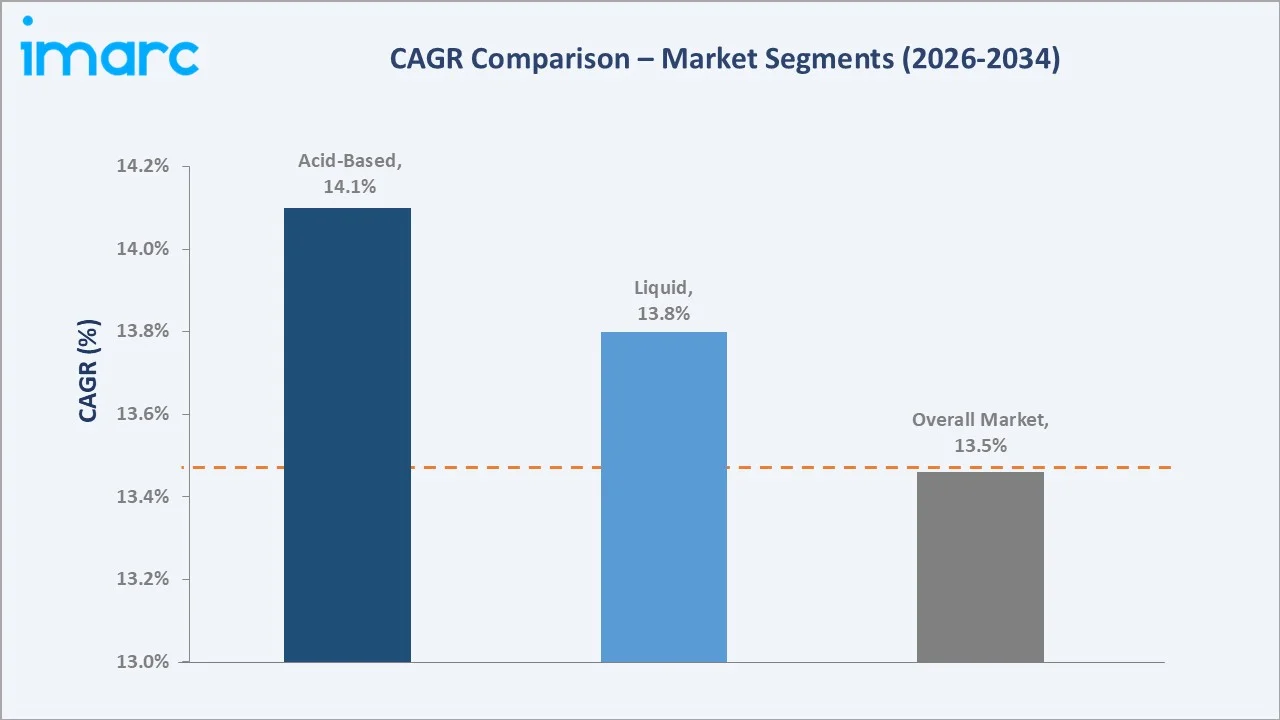 United States Biostimulants Market CAGR Comparison