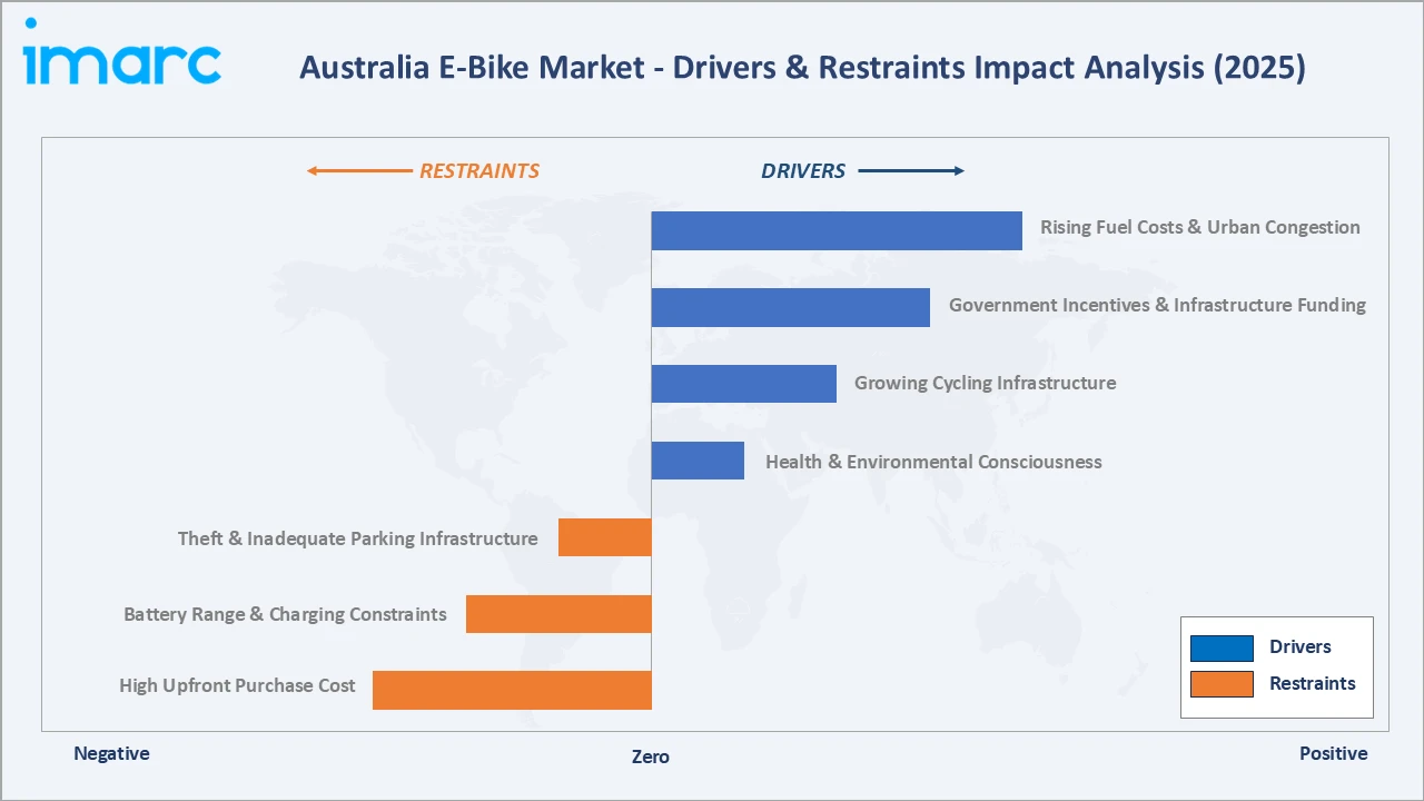 Australia E-Bike Market Drivers & Restraints