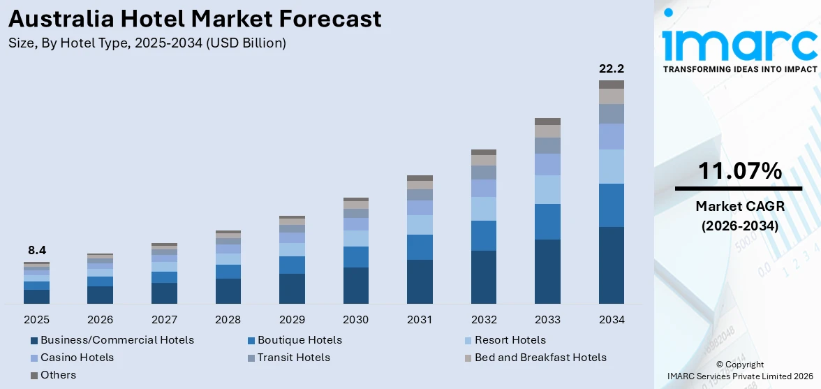 Australia Hotel Market Size