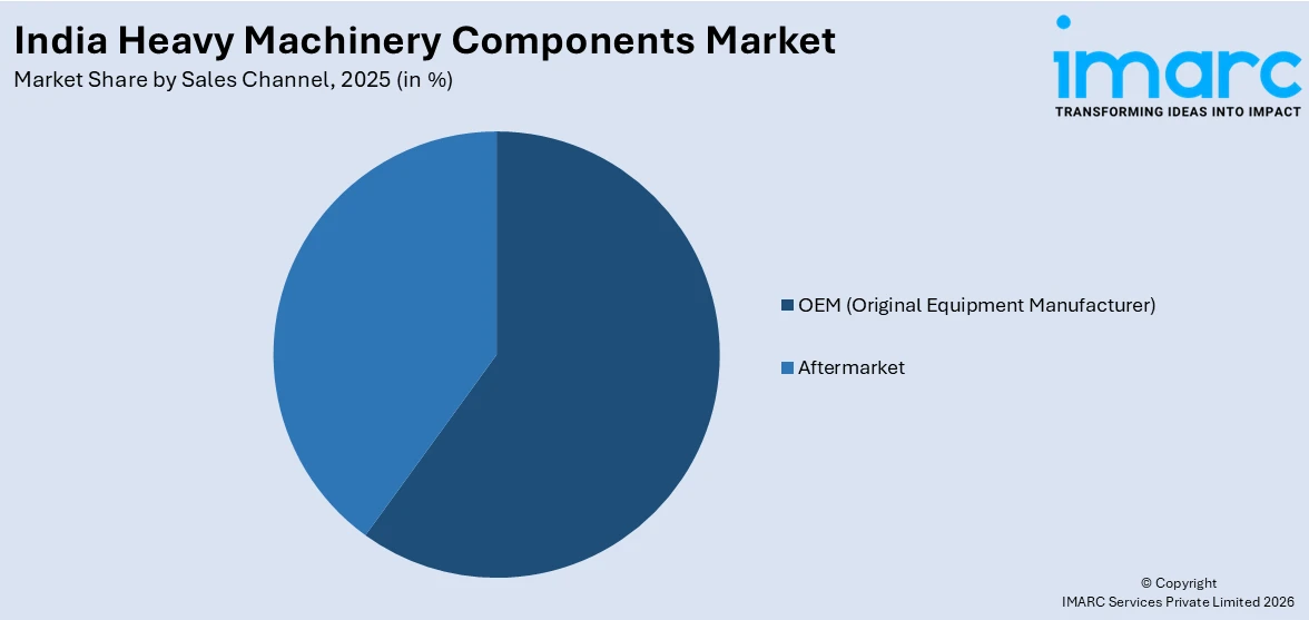 India Heavy Machinery Components Market By Sales Channel