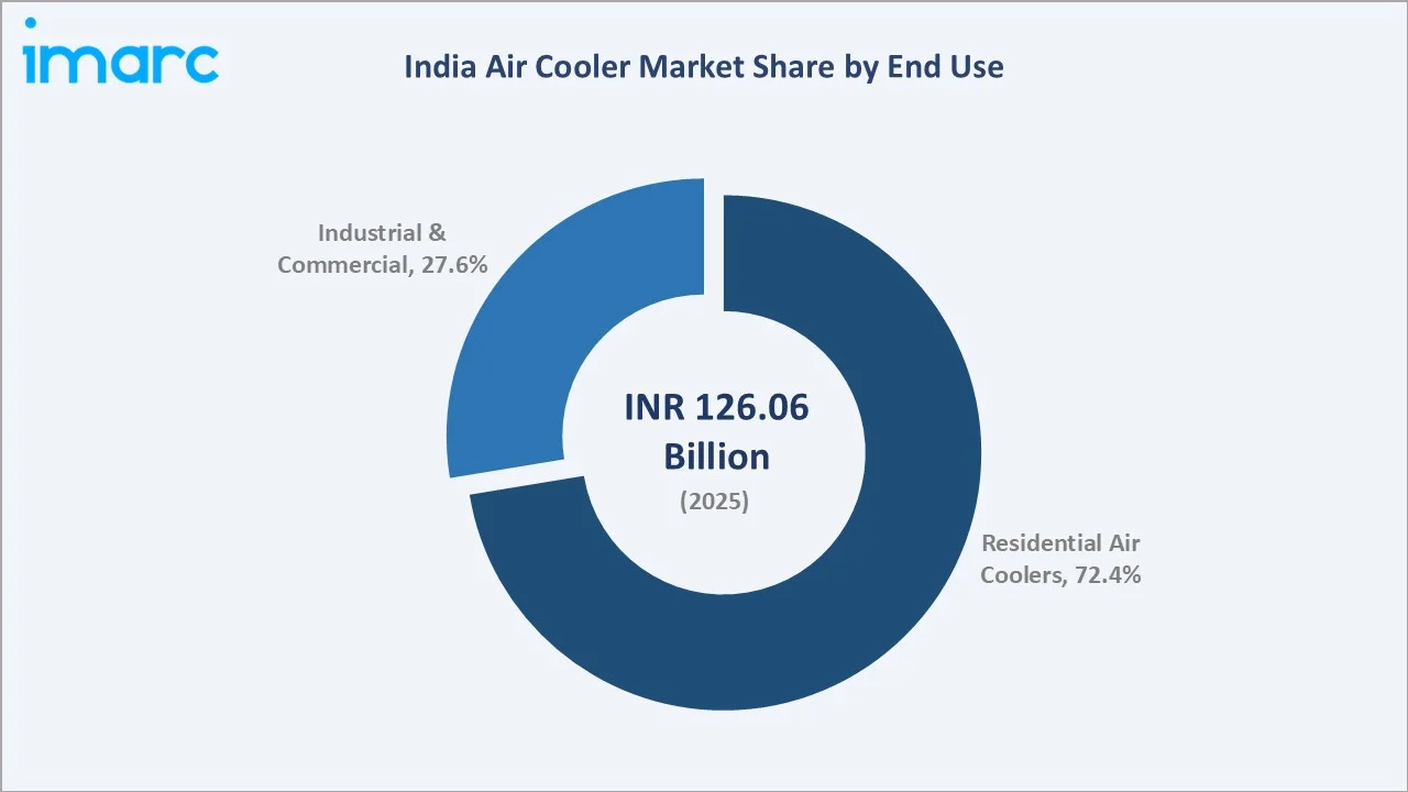 India Air Cooler Market By End Use