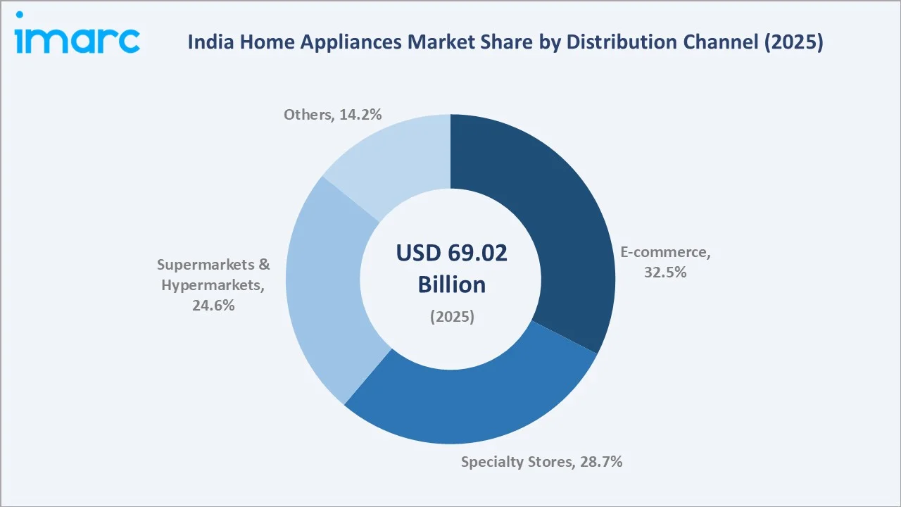 India Home Appliances Market By Distribution Channel