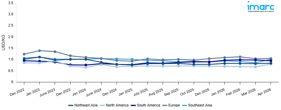 Line Chart