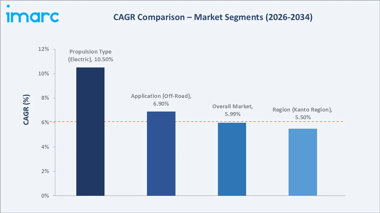 Japan Powersports Market CAGR Comparison