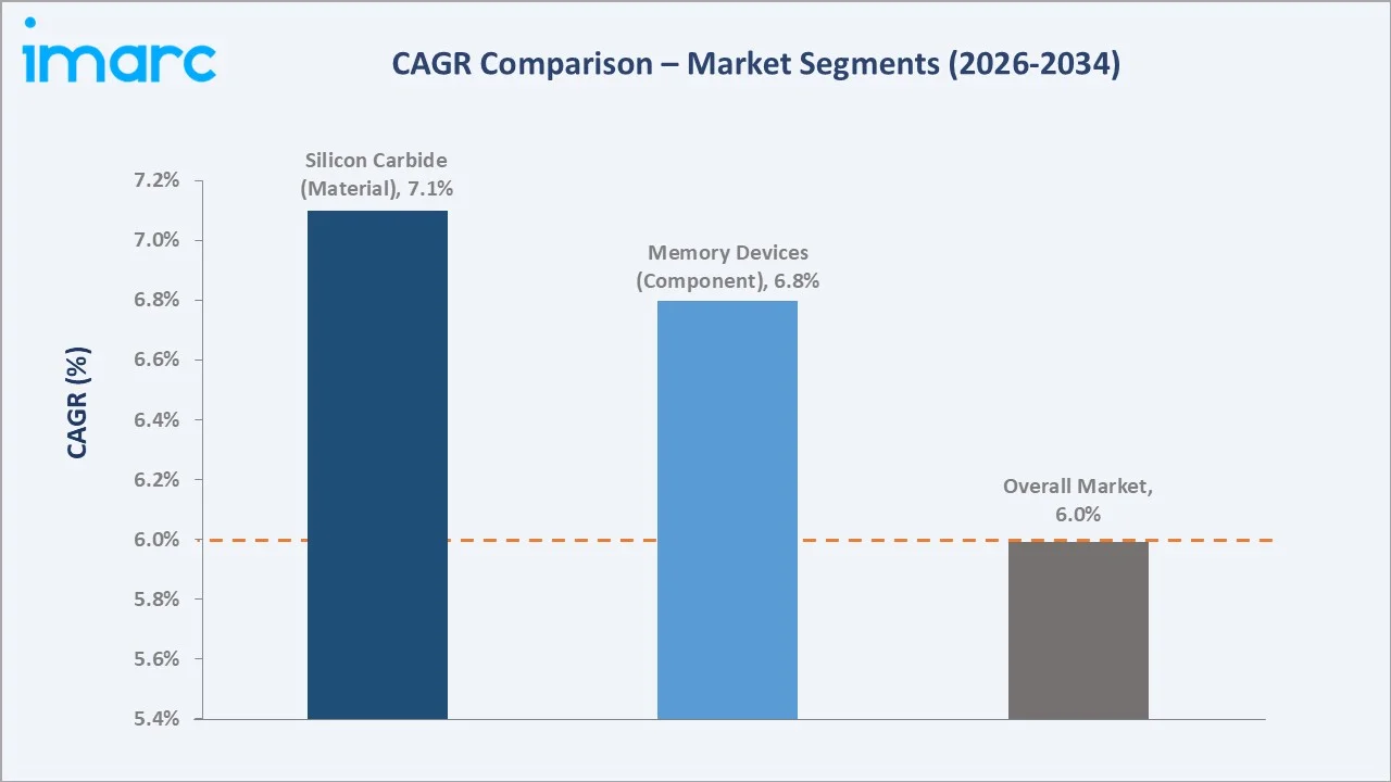 Australia Semiconductor Market CAGR Comparison