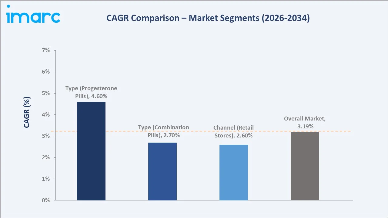 Emergency Contraceptive Pills Market CAGR Comparison
