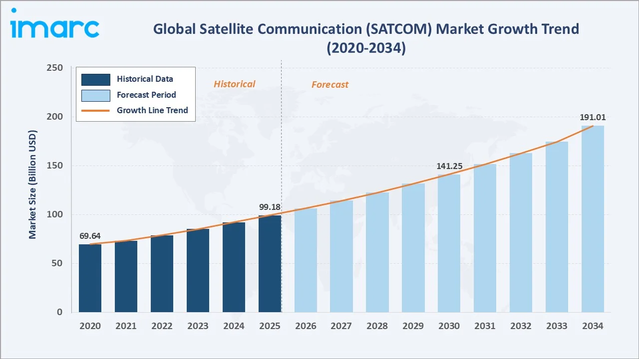 Satellite Communication (SATCOM) Market Growth Trend