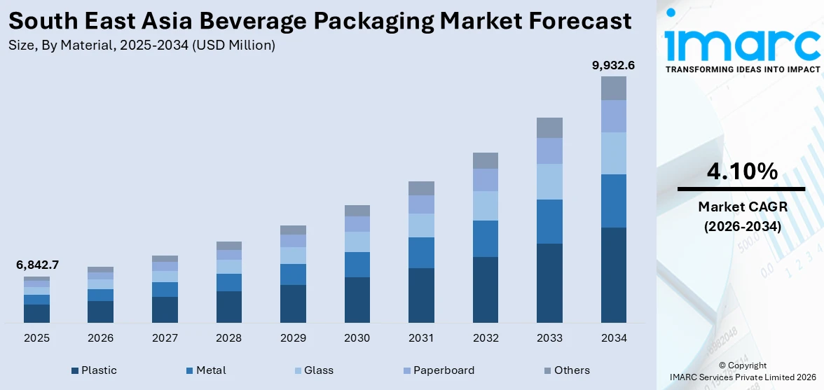 South East Asia Beverage Packaging Market Size