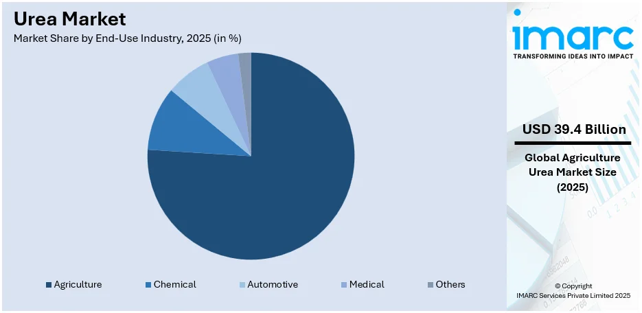 Urea Market By End-Use Industry