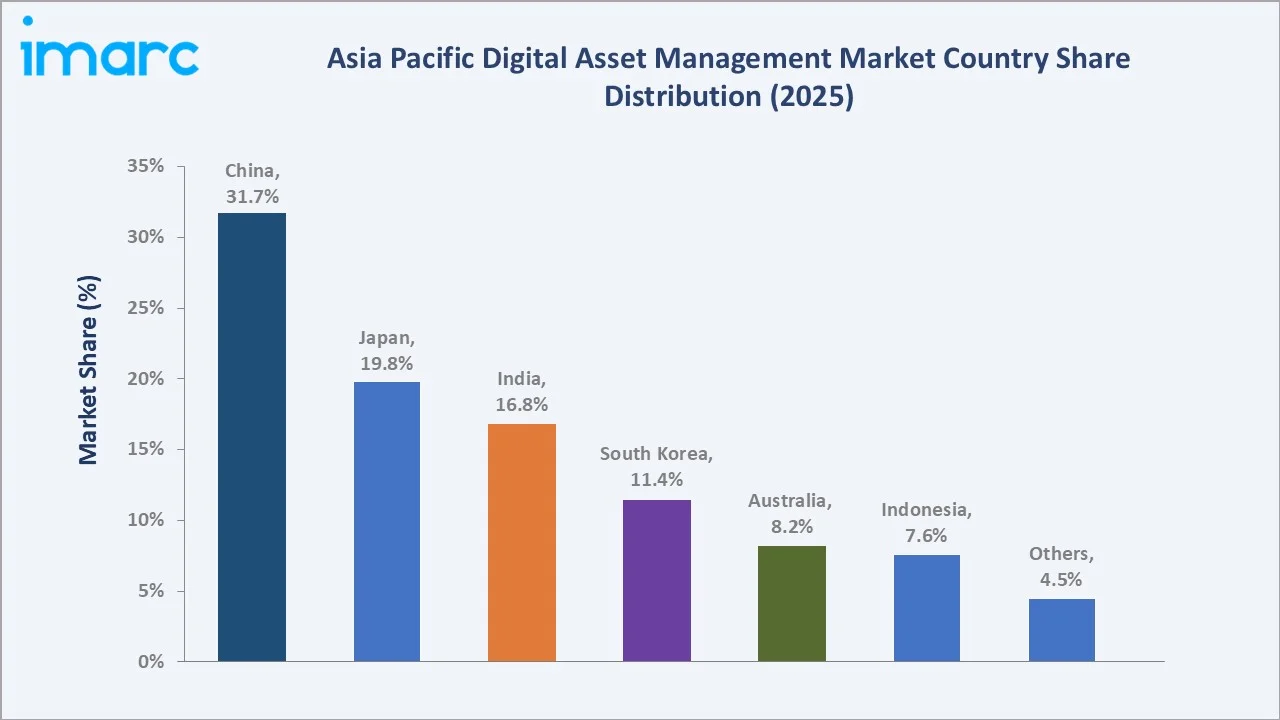 Asia Pacific Digital Asset Management Market By Country