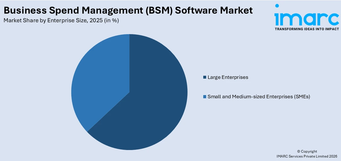 Business Spend Management (BSM) Software Market By Enterprise Size