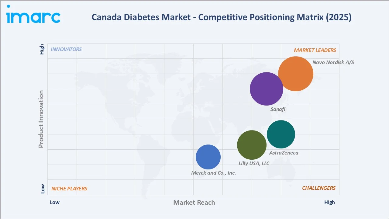 Canada Diabetes Market By Competitive Landscape