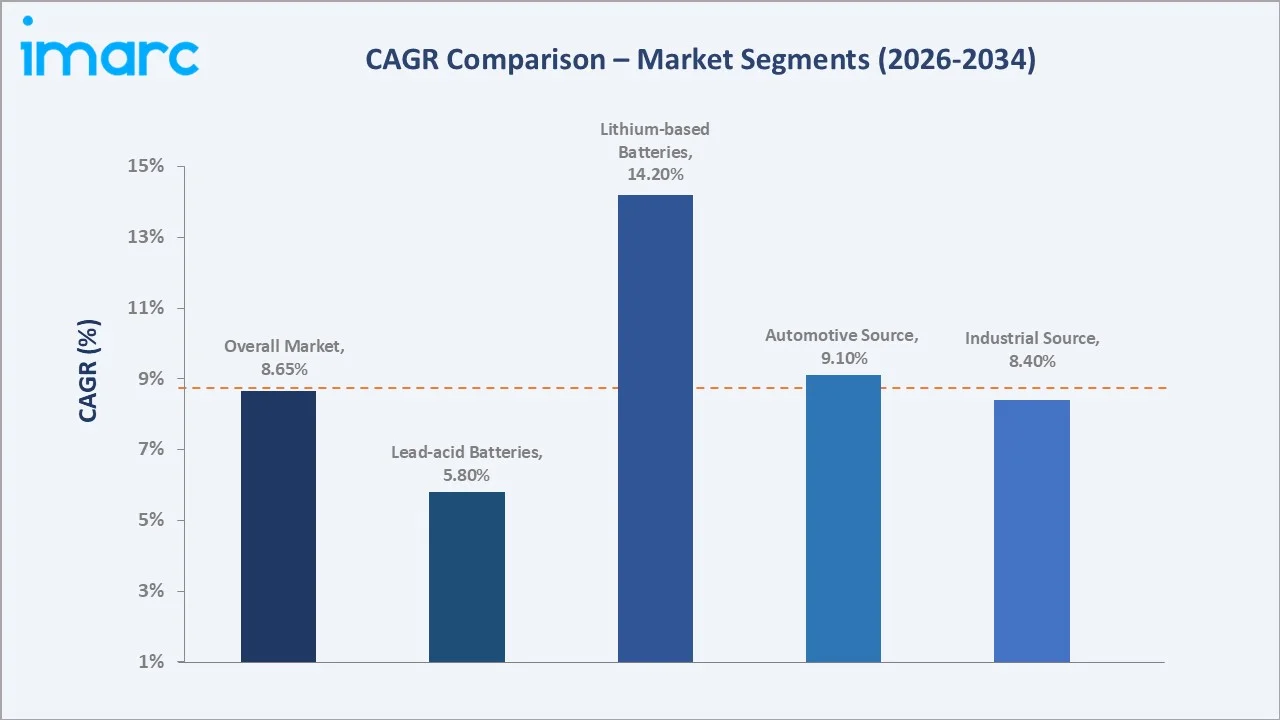India Battery Recycling Market CAGR Comparison