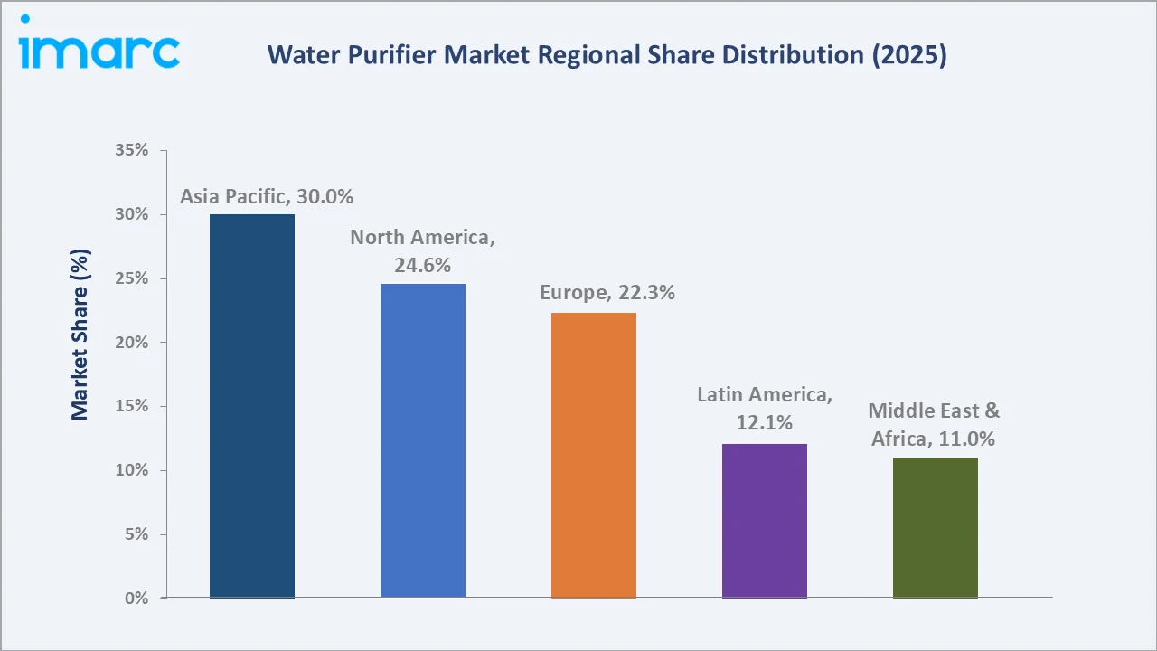 Water Purifier Market By Region