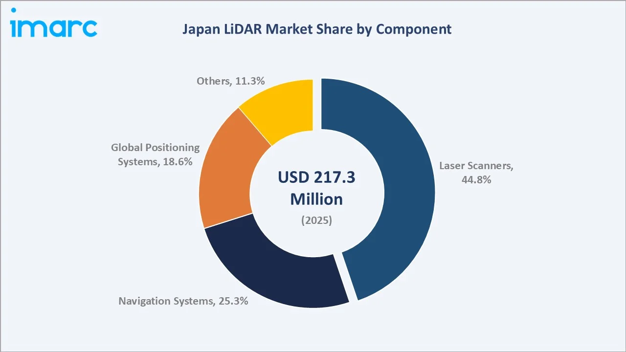 Japan LiDAR Market By Component