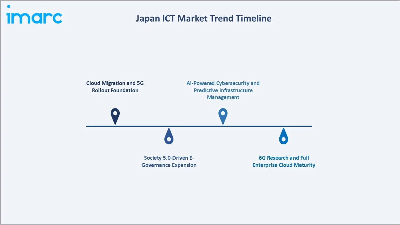Japan ICT Market Trend Timeline