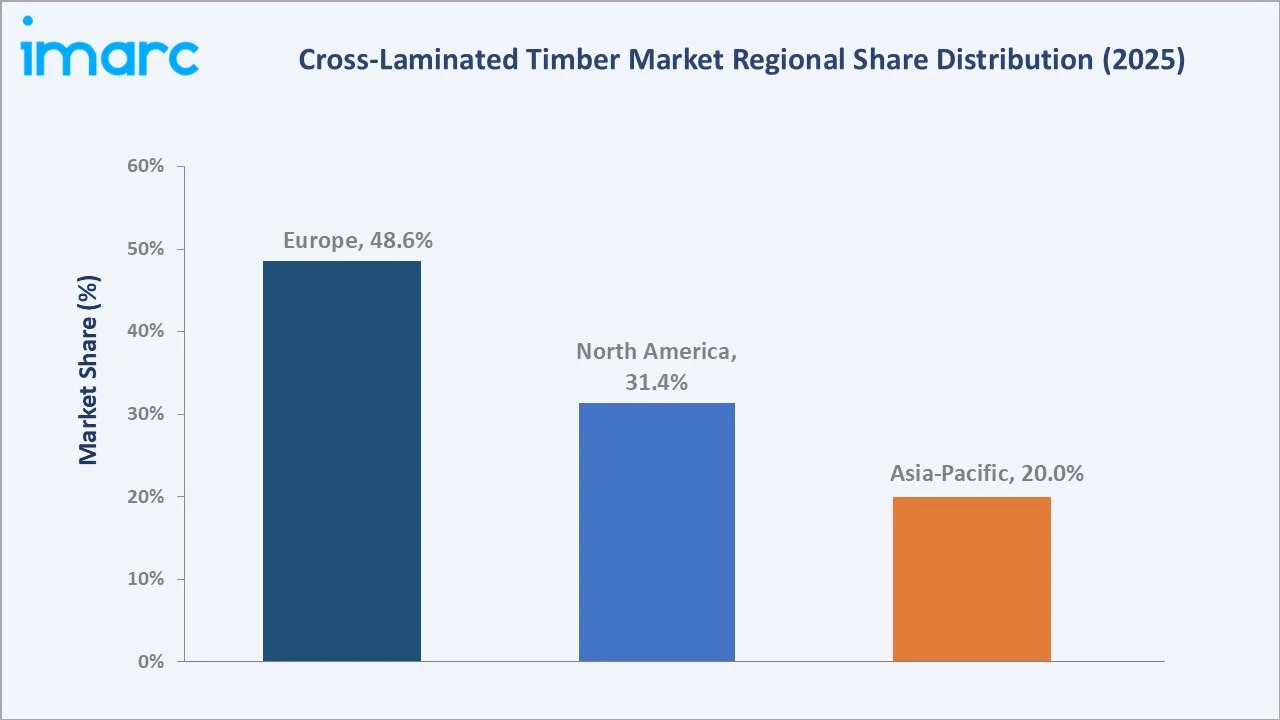Cross-Laminated Timber Market By Region