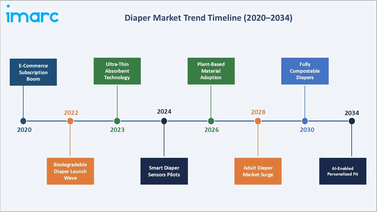 Diaper Market Trend Timeline