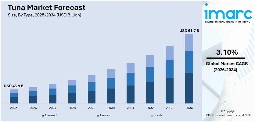 Tuna Market Size