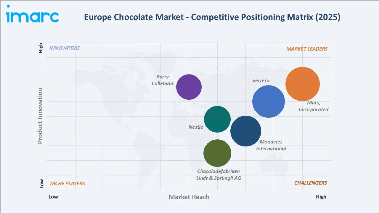 Europe Chocolate Market By Competitive Landscape