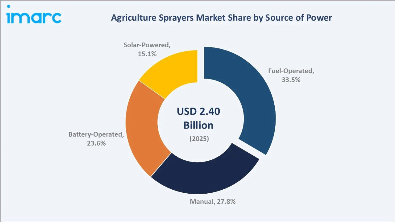 Agriculture Sprayers Market By Source of Power