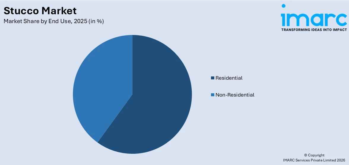 Stucco Market By End Use