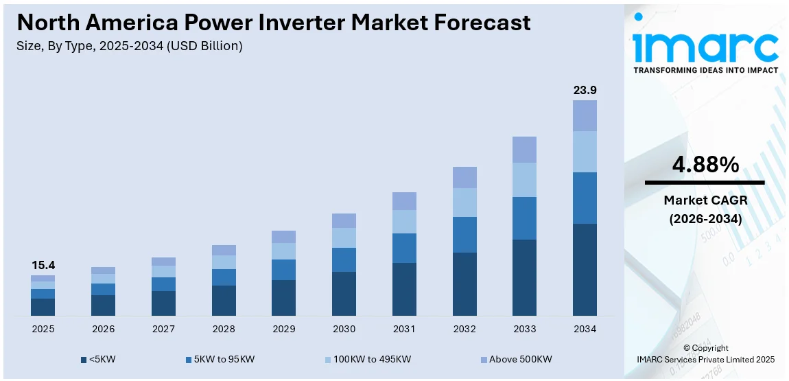 North America Power Inverter Market Size