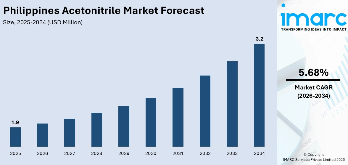 Philippines Acetonitrile Market Size