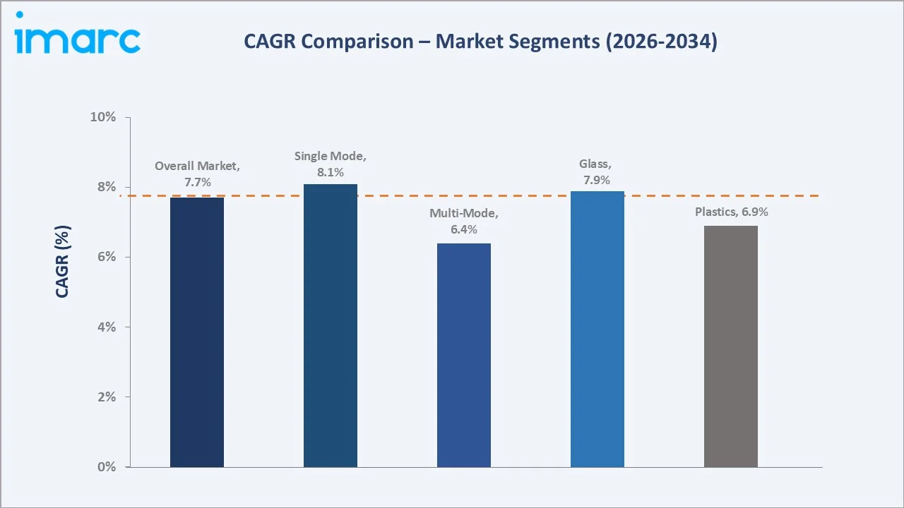 Saudi Arabia Fiber Optics Market CAGR Comparison