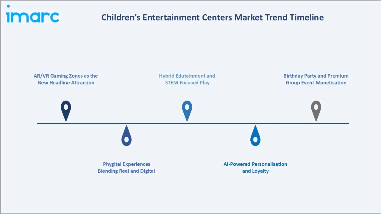 Children’s Entertainment Centers Market Trend Timeline