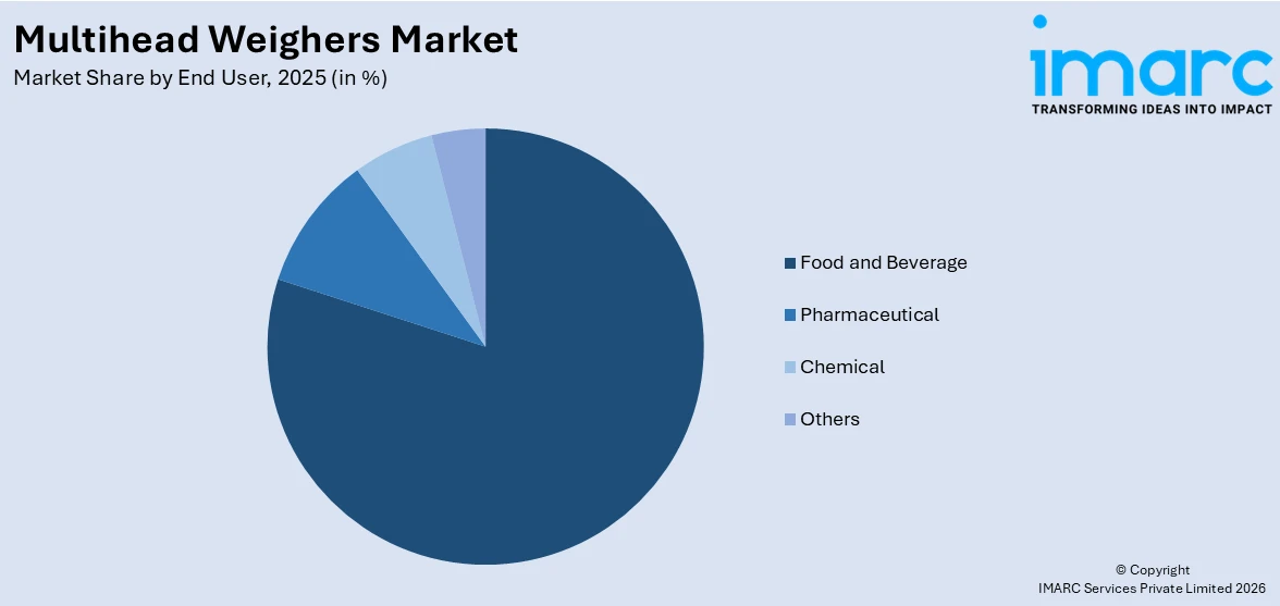 Multihead Weighers Market By End User
