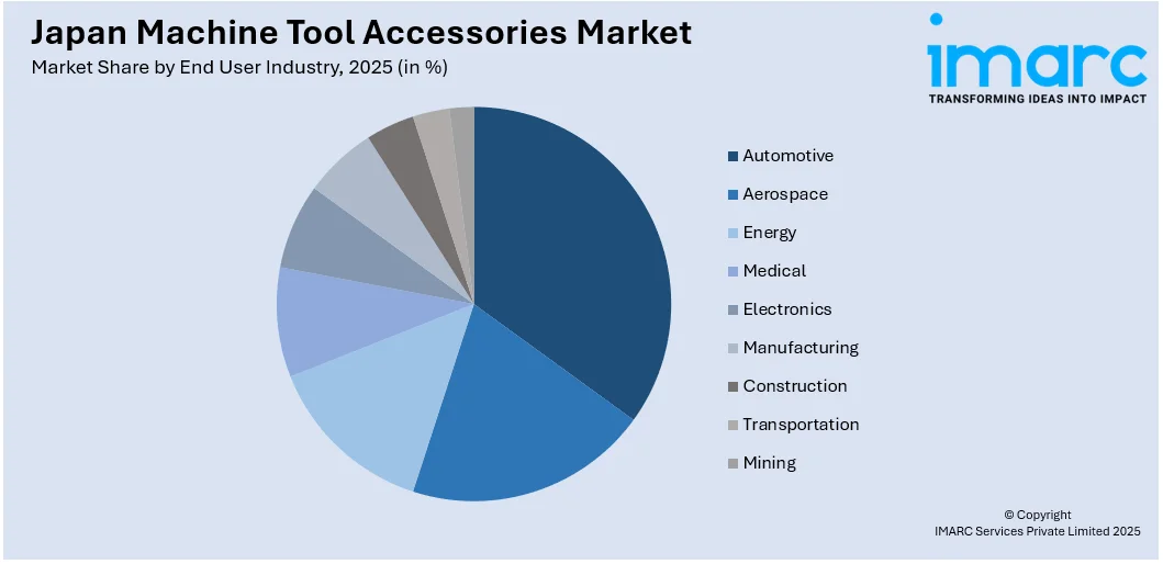 Japan Machine Tool Accessories Market By End User Industry