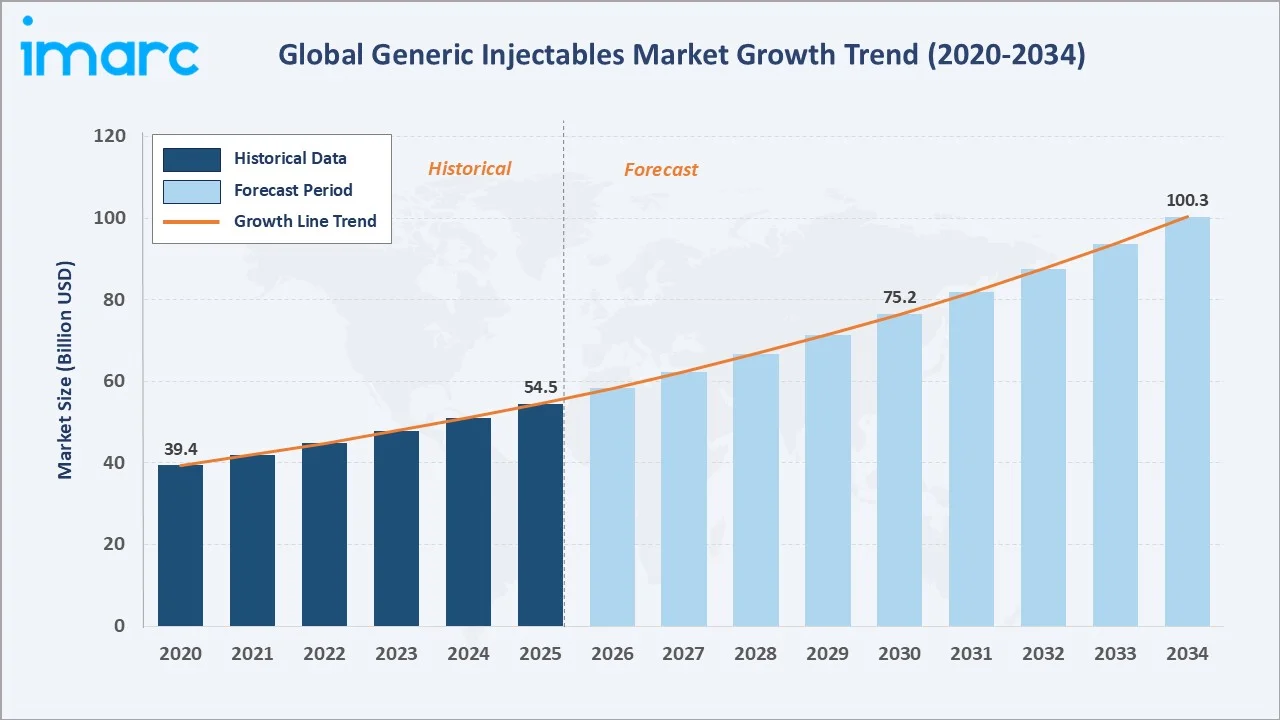 Generic Injectables Market Growth Trend