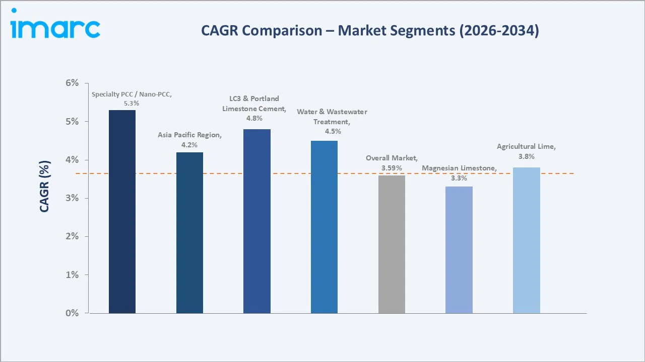 Limestone Market CAGR Comparison