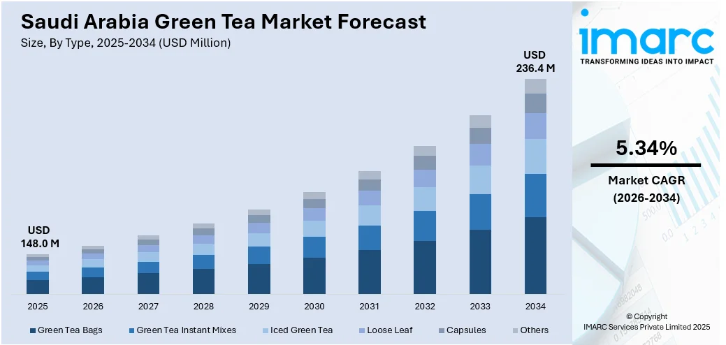 Saudi Arabia Green Tea Market Size