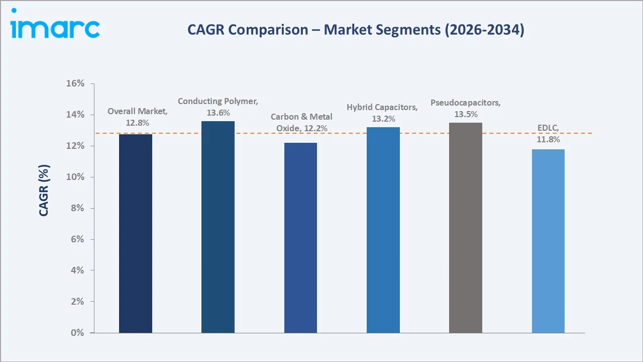 India Supercapacitor Market CAGR Comparison