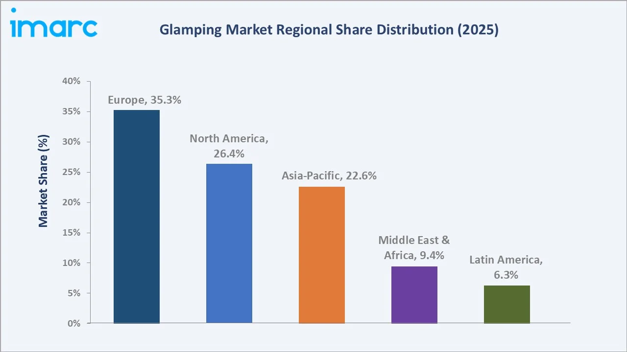Glamping Market By Region