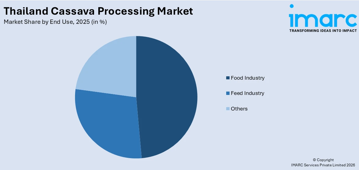 Thailand Cassava Processing Market By End User