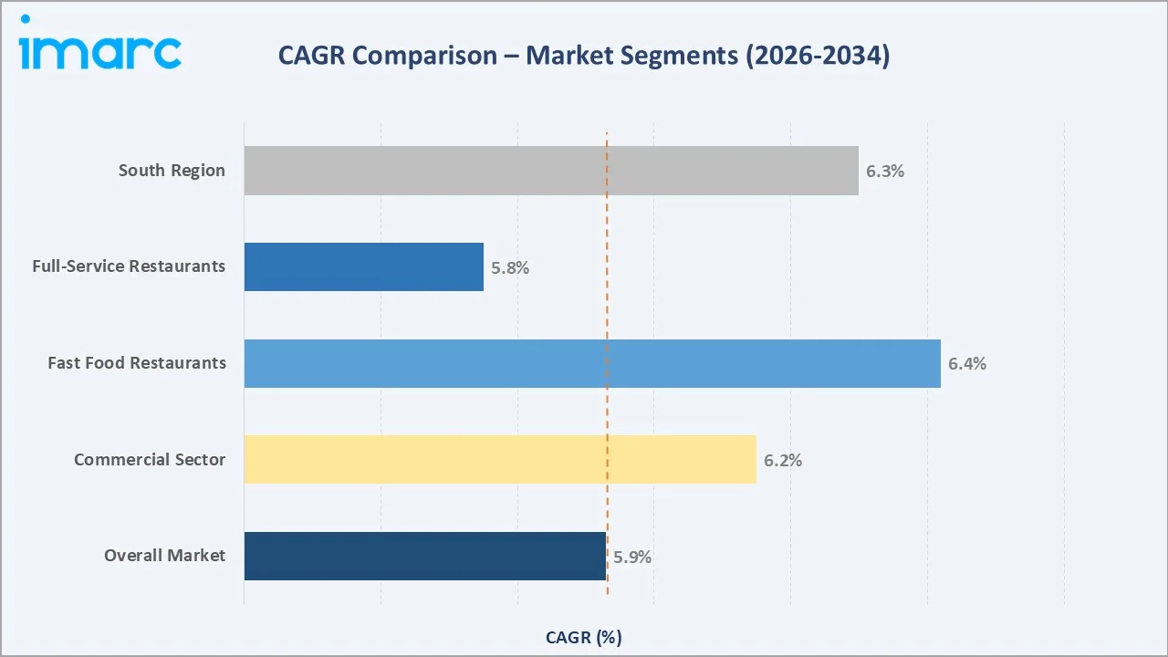 US Food Service Market CAGR Comparison