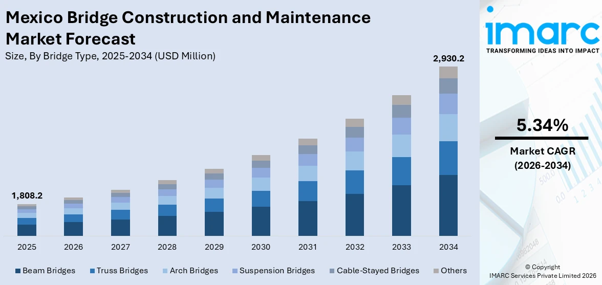 Mexico Bridge Construction and Maintenance Market Size