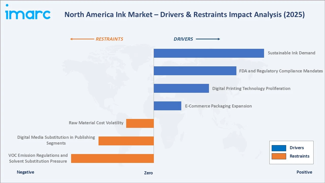 North America Ink Market Drivers & Restraints