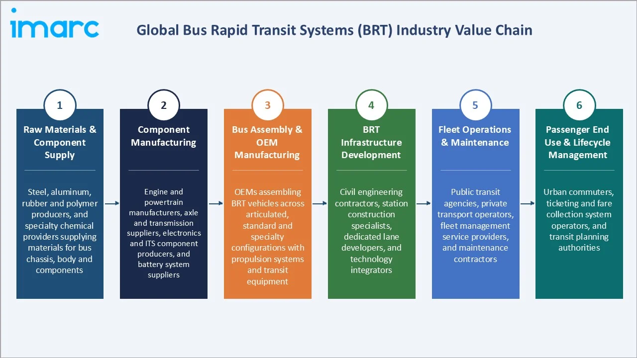Bus Rapid Transit Systems (BRT) Market Industry Value Chain