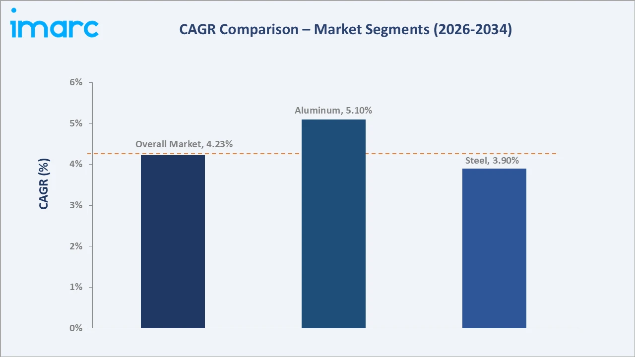 India Metal Fabrication Market CAGR Comparison