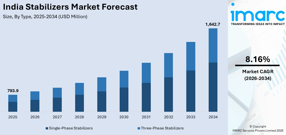 India Stabilizers Market Size