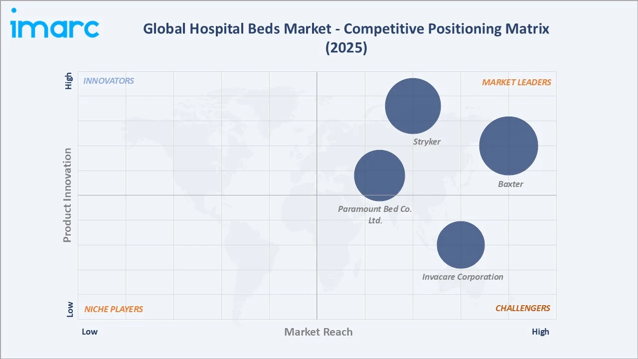 Hospital Beds Market Competitive Positioning Matrix
