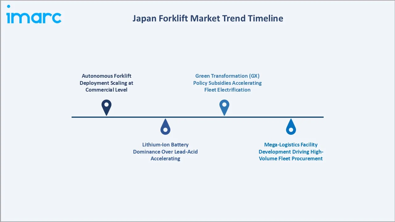 Japan Forklift Market Trend Timeline