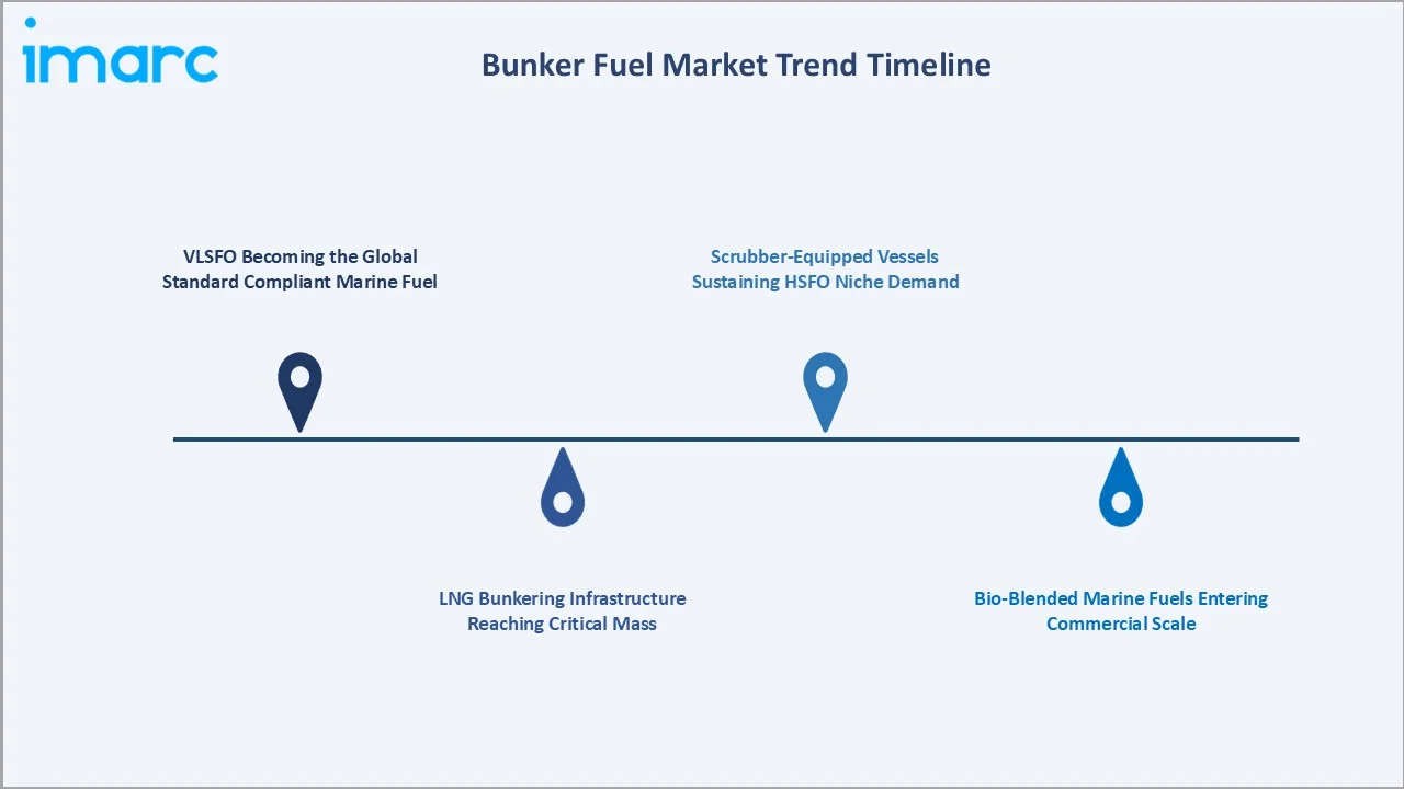 Bunker Fuel Market Trend Timeline